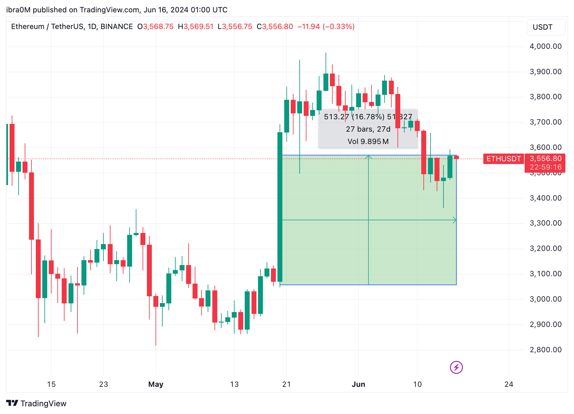 Ethereum Price Action (ETH/USD) Since ETFs Nod| May 21 - June 15 | TradingView