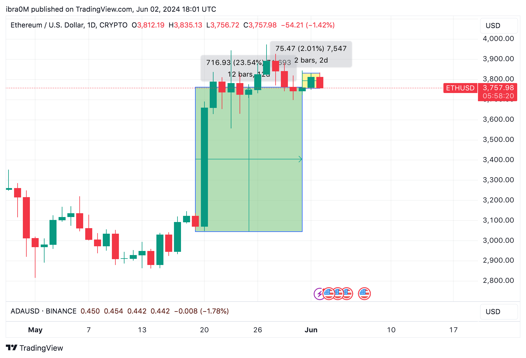 Ethereum Price Action (ETH/USD) | TradingView