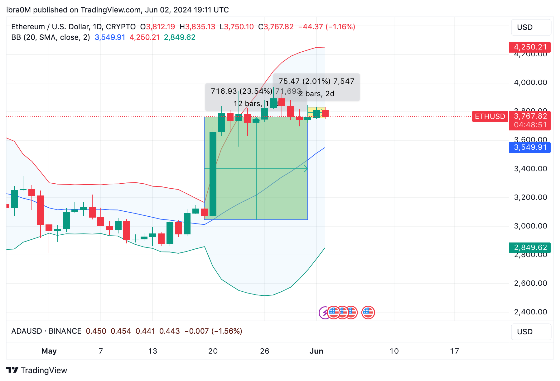 Ethereum (ETH) Price Forecast, June 2024 | Source: TradingView