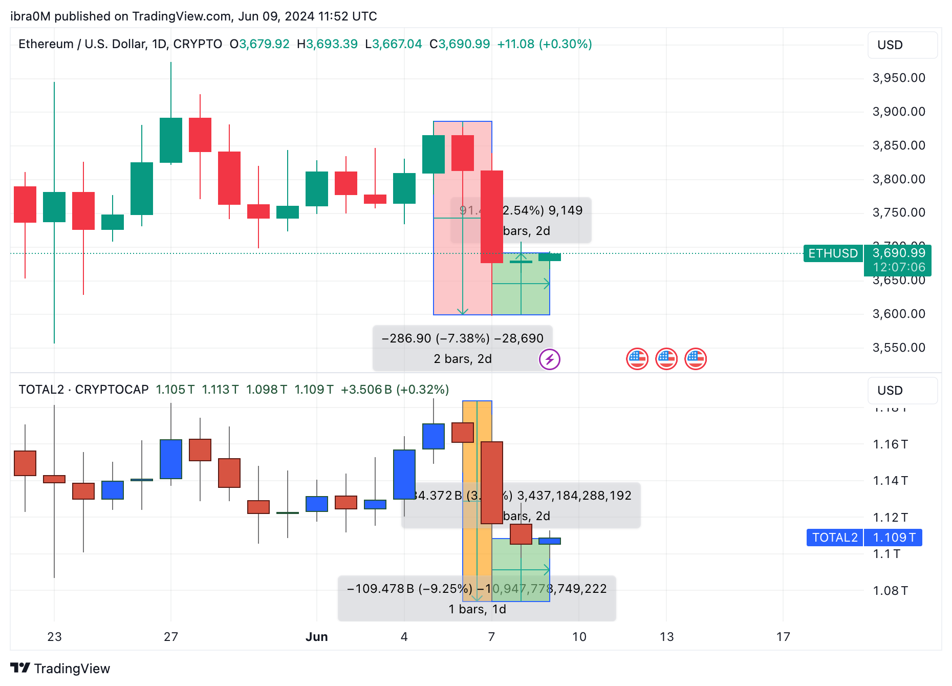 Ethereum (ETH) $16 Billion Open Interest hints at $4K Price Rebound | Nasdaq