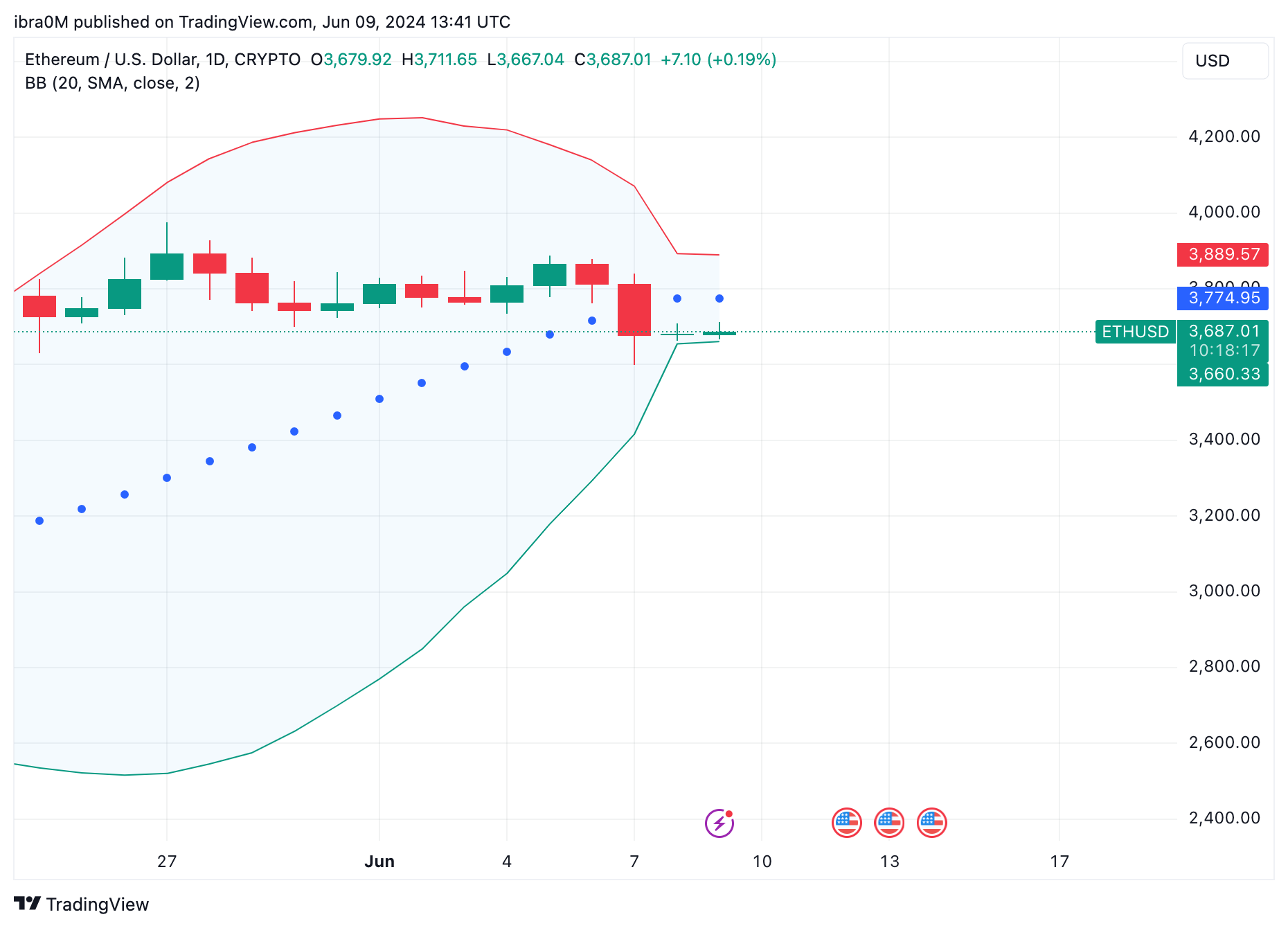 Ethereum (ETH) $16 Billion Open Interest hints at $4K Price Rebound | Nasdaq