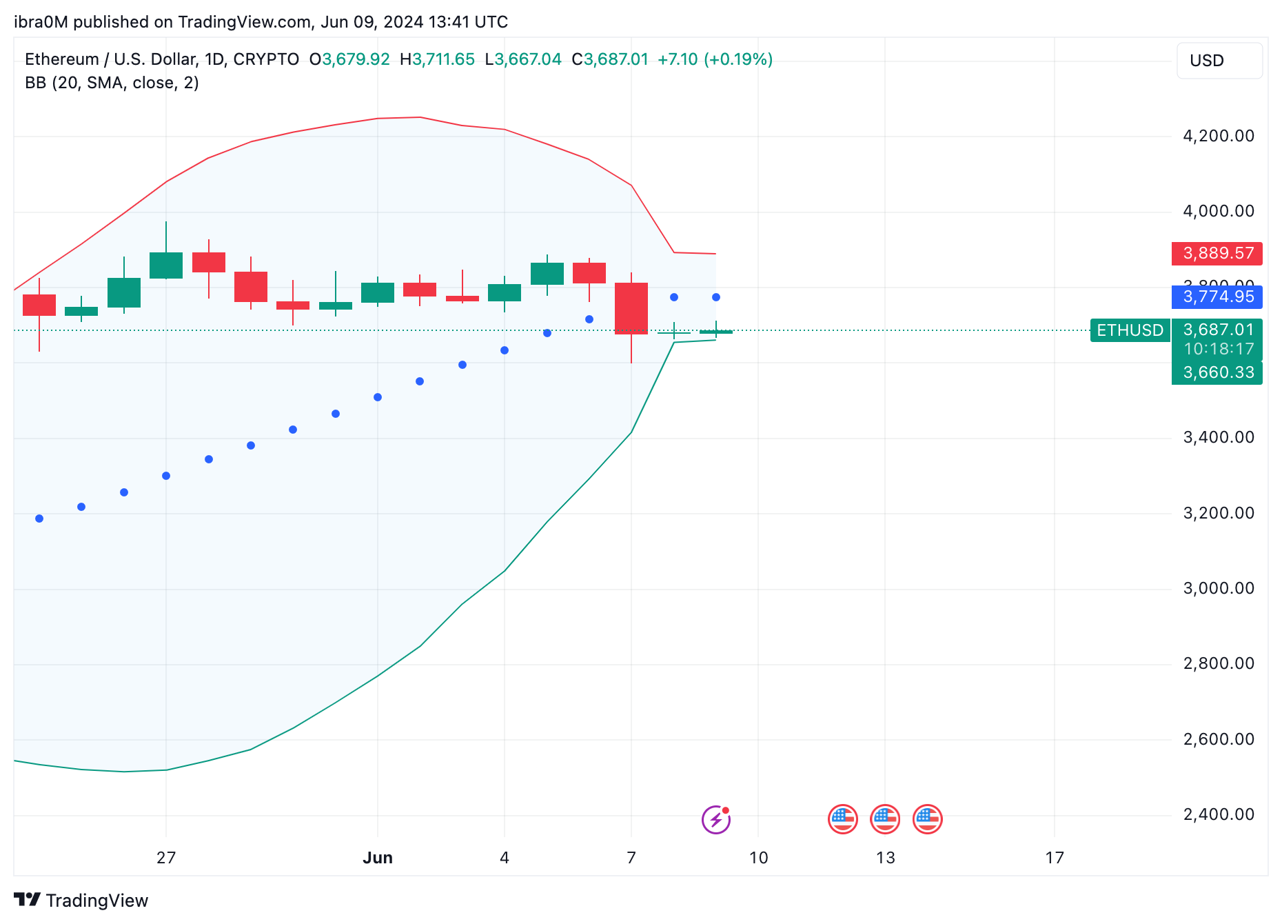 Ethereum Price Forecast | June 2024 | TradingView