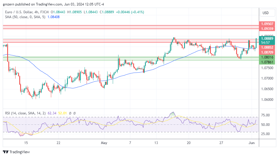 EUR/USD