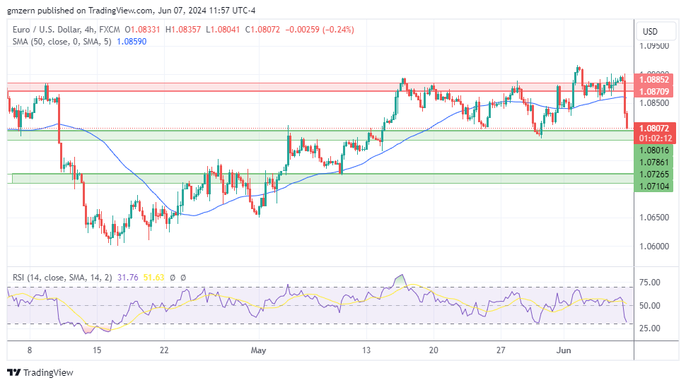 EUR/USD