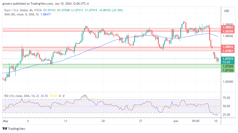 EUR/USD