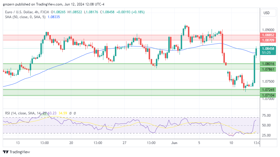 EUR/USD