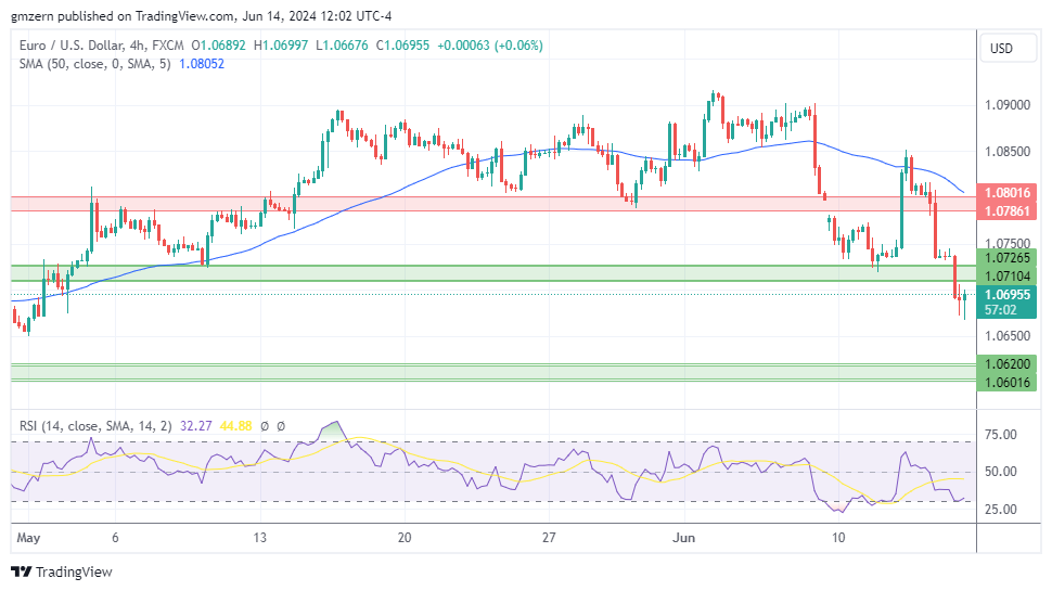 EUR/USD