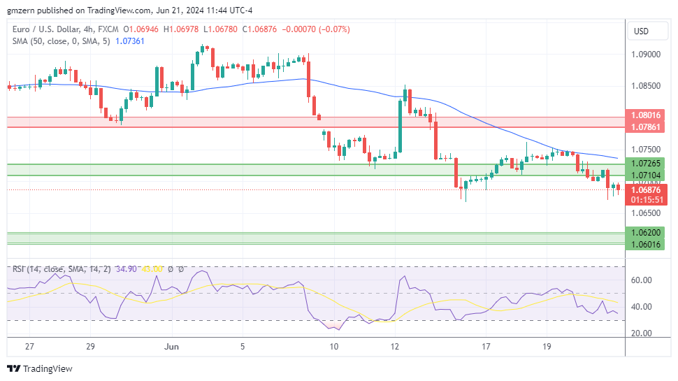 EUR/USD