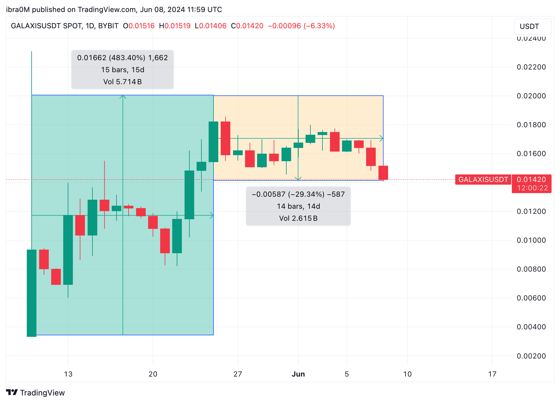 Galaxis price action | June 2024