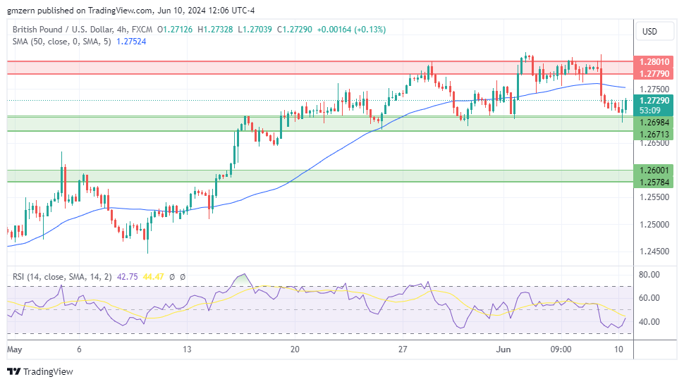 GBP/USD