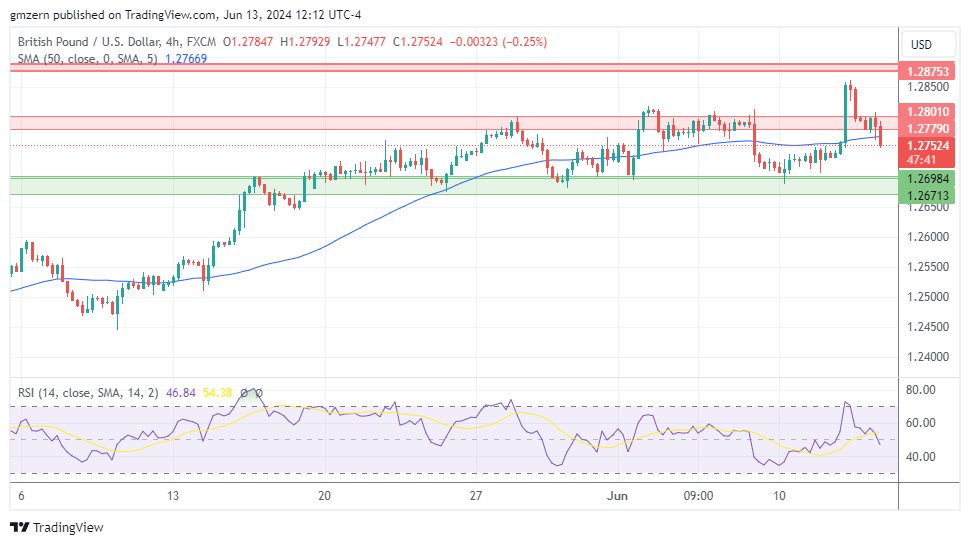 GBP/USD