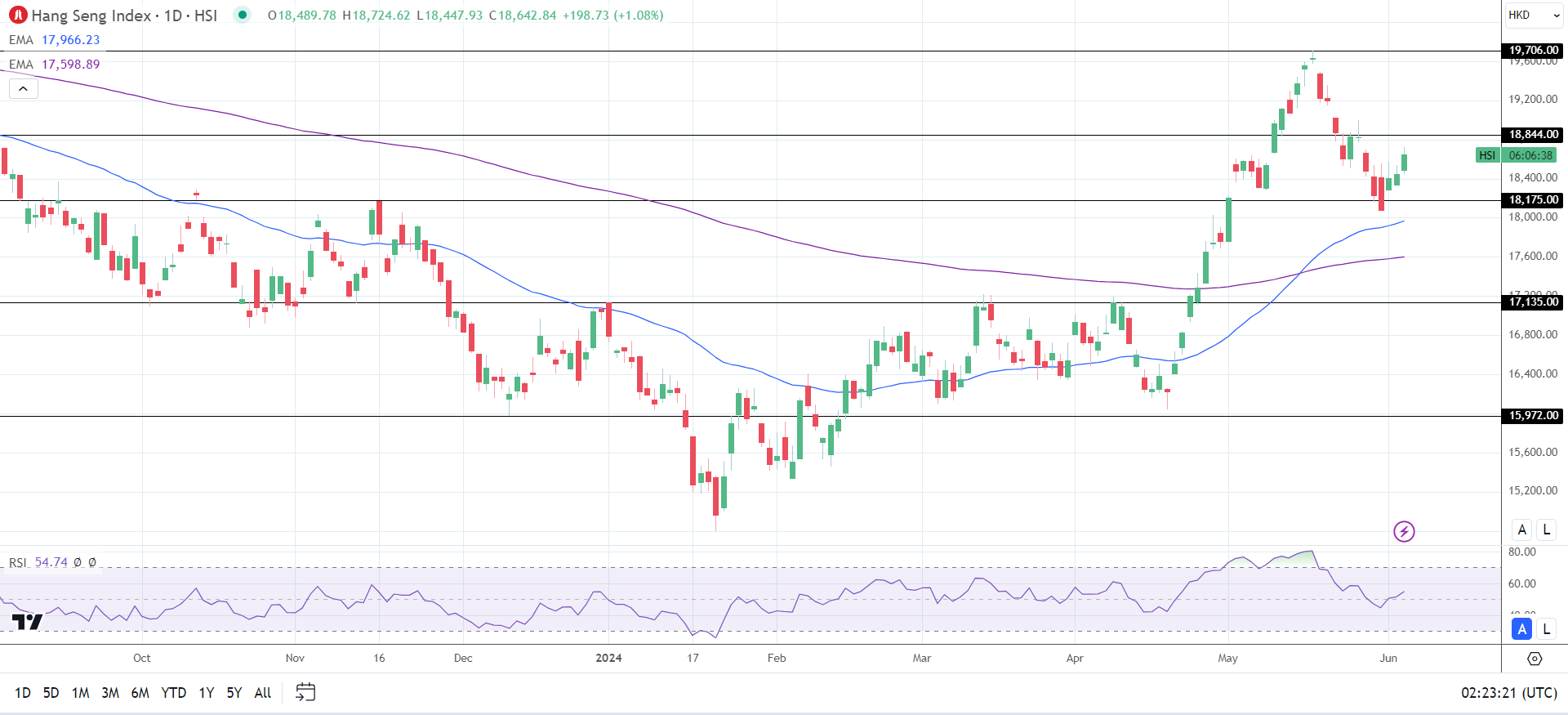 Hang Seng Index continued its recovery.