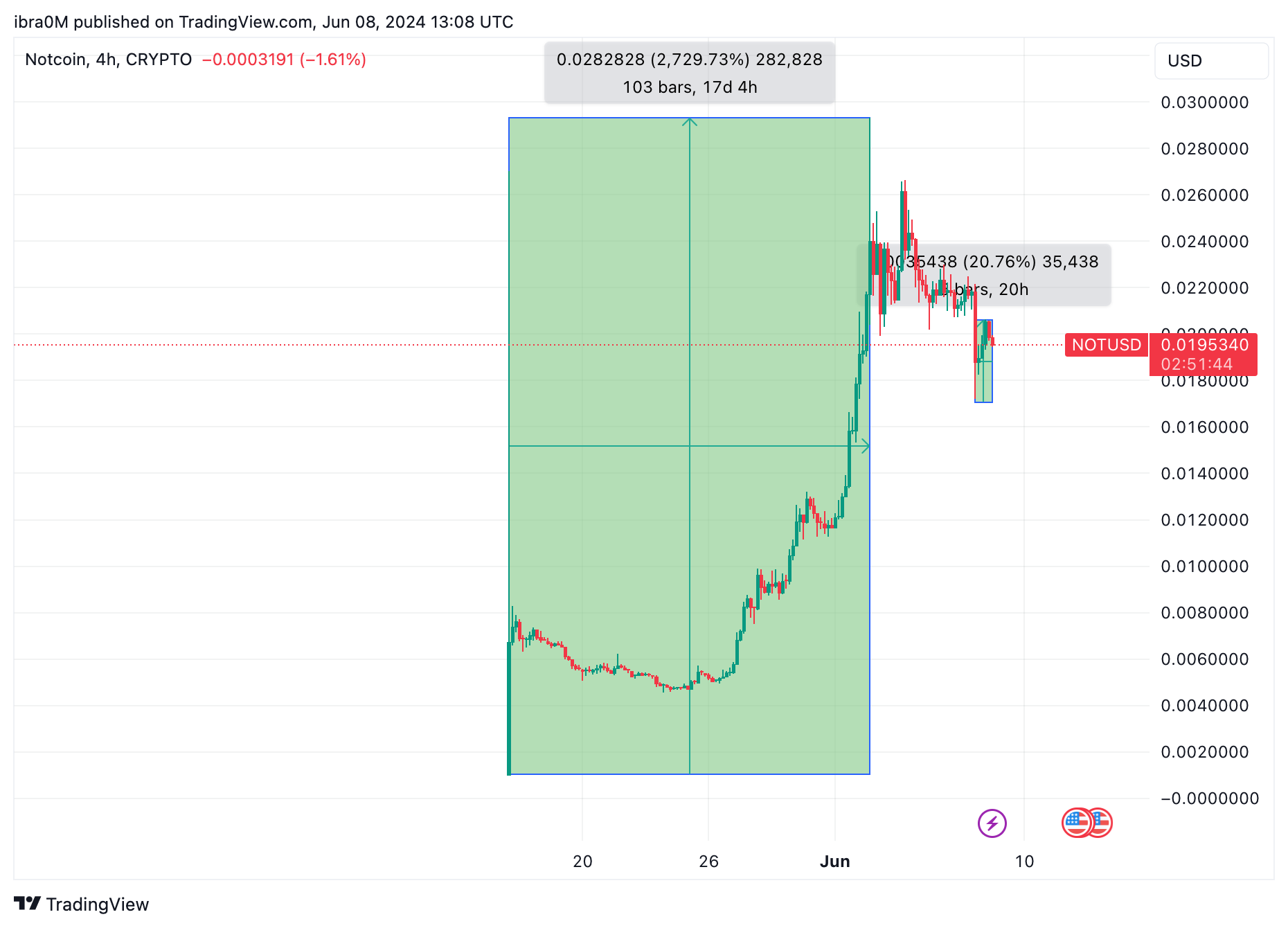 Notcoin (NOT) Price Action | June 2024 | TradingView