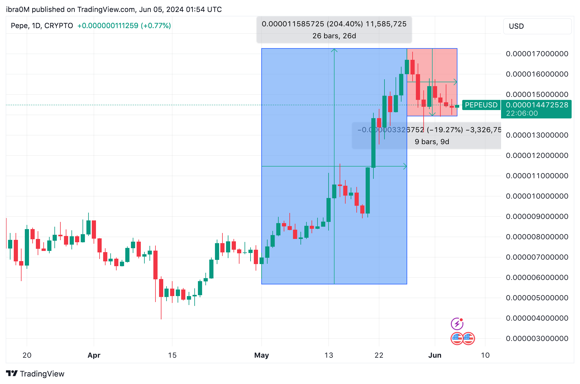 PEPE Price Action May - June 2024 | TradingView