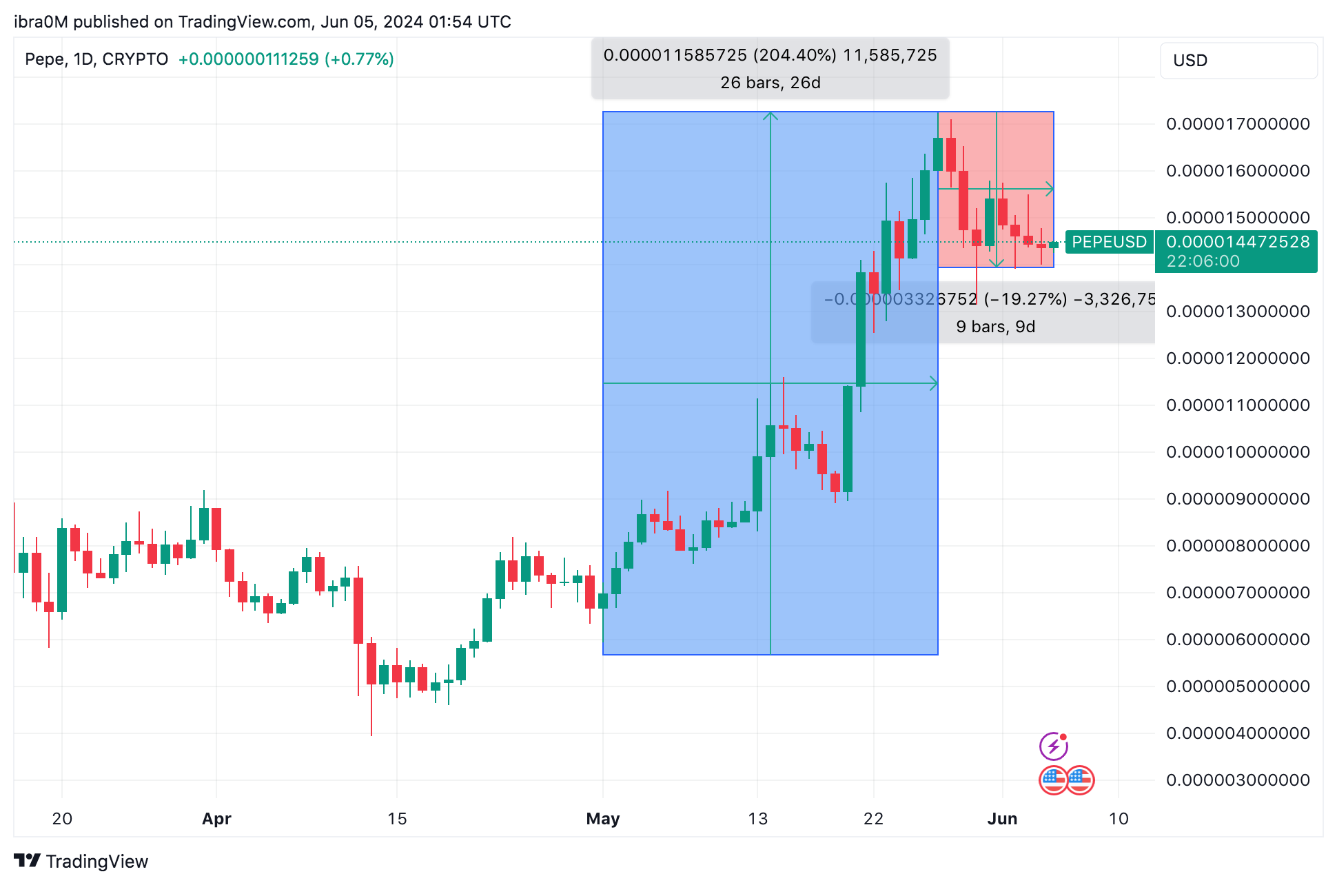 ETH supply can drop by 1.26M in 5 months of spot Ethereum ETF launch 6 PEPE Price Action May - June 2024 | TradingView