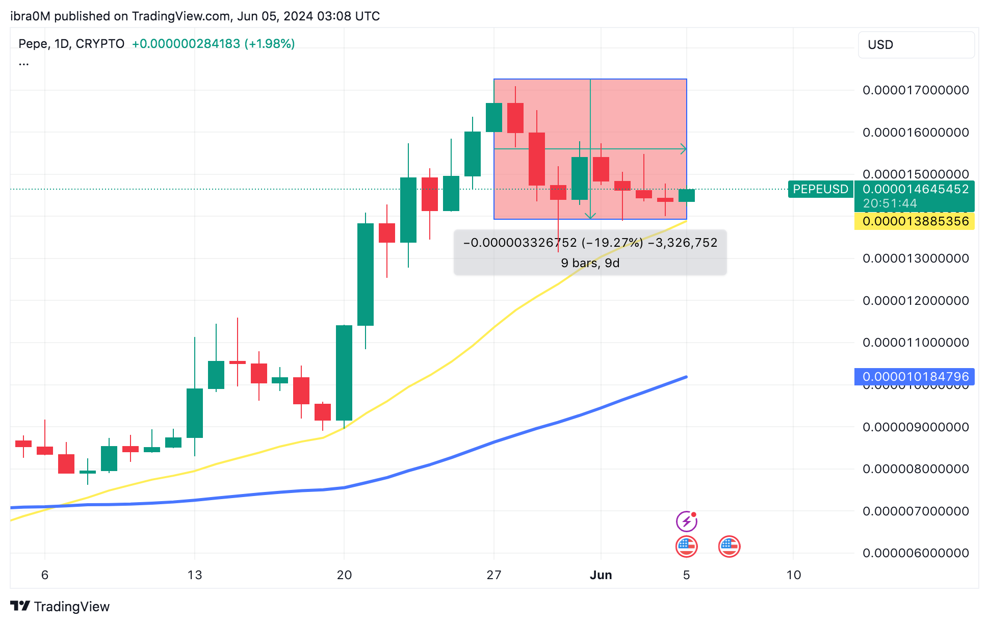 ETH supply can drop by 1.26M in 5 months of spot Ethereum ETF launch 8 PEPE Price Forecast | June, 5 2024 | TradingView