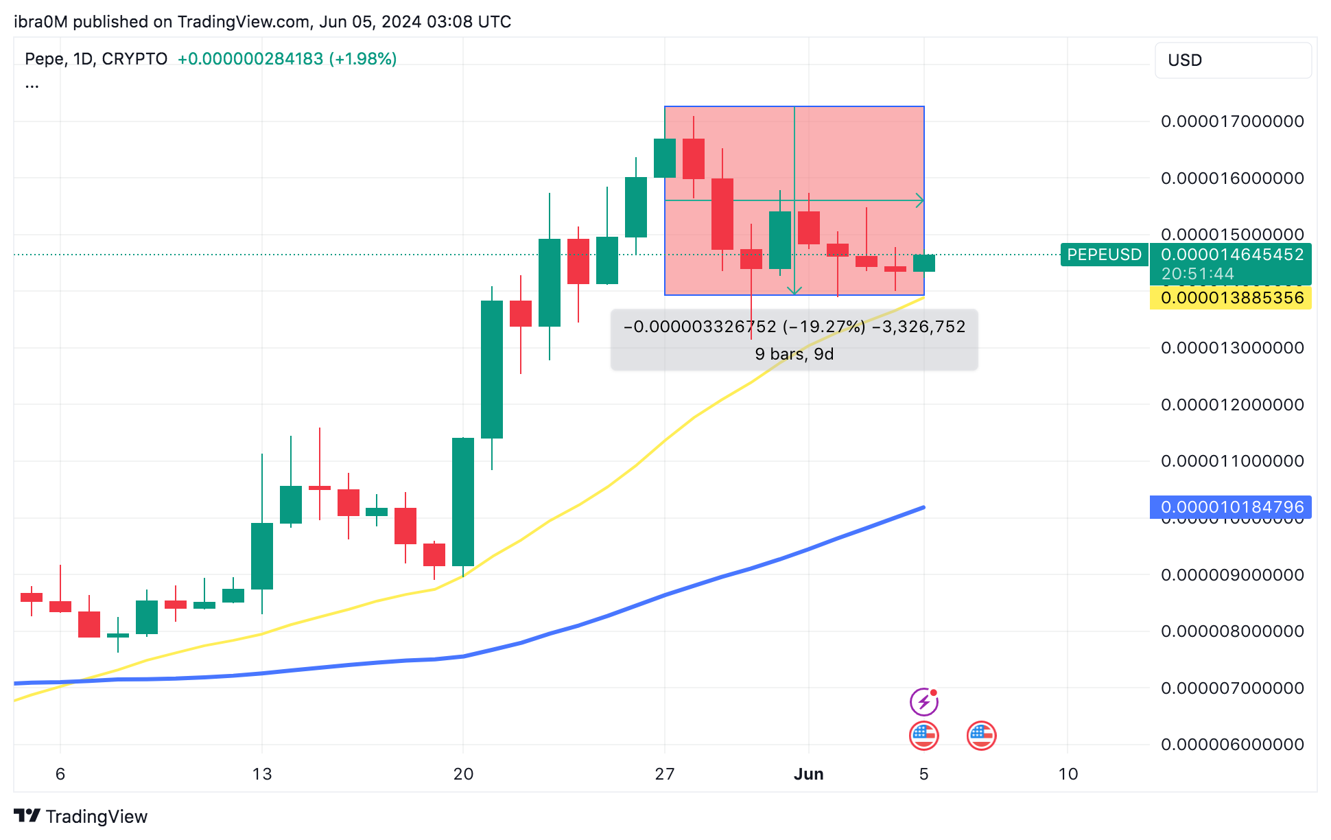 PEPE Price Forecast | June, 5 2024 | TradingView