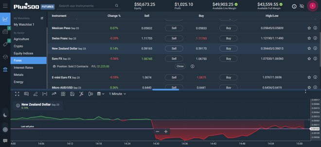 How to Trade Futures in the US with Plus500