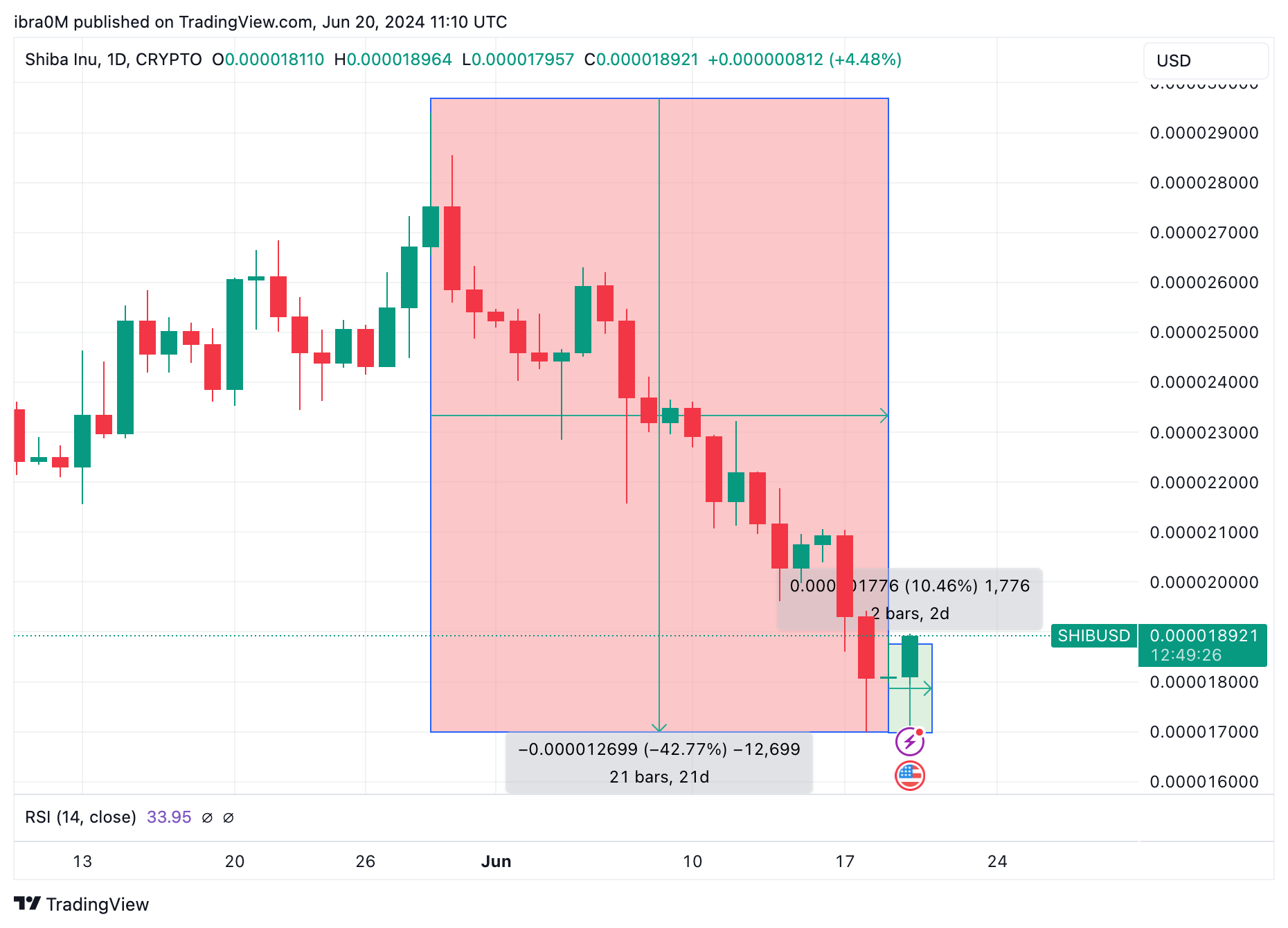 Shiba Inu Whales Buy 2.1 Trillion SHIB as Prices Bounce from 100-day Low |  Nasdaq