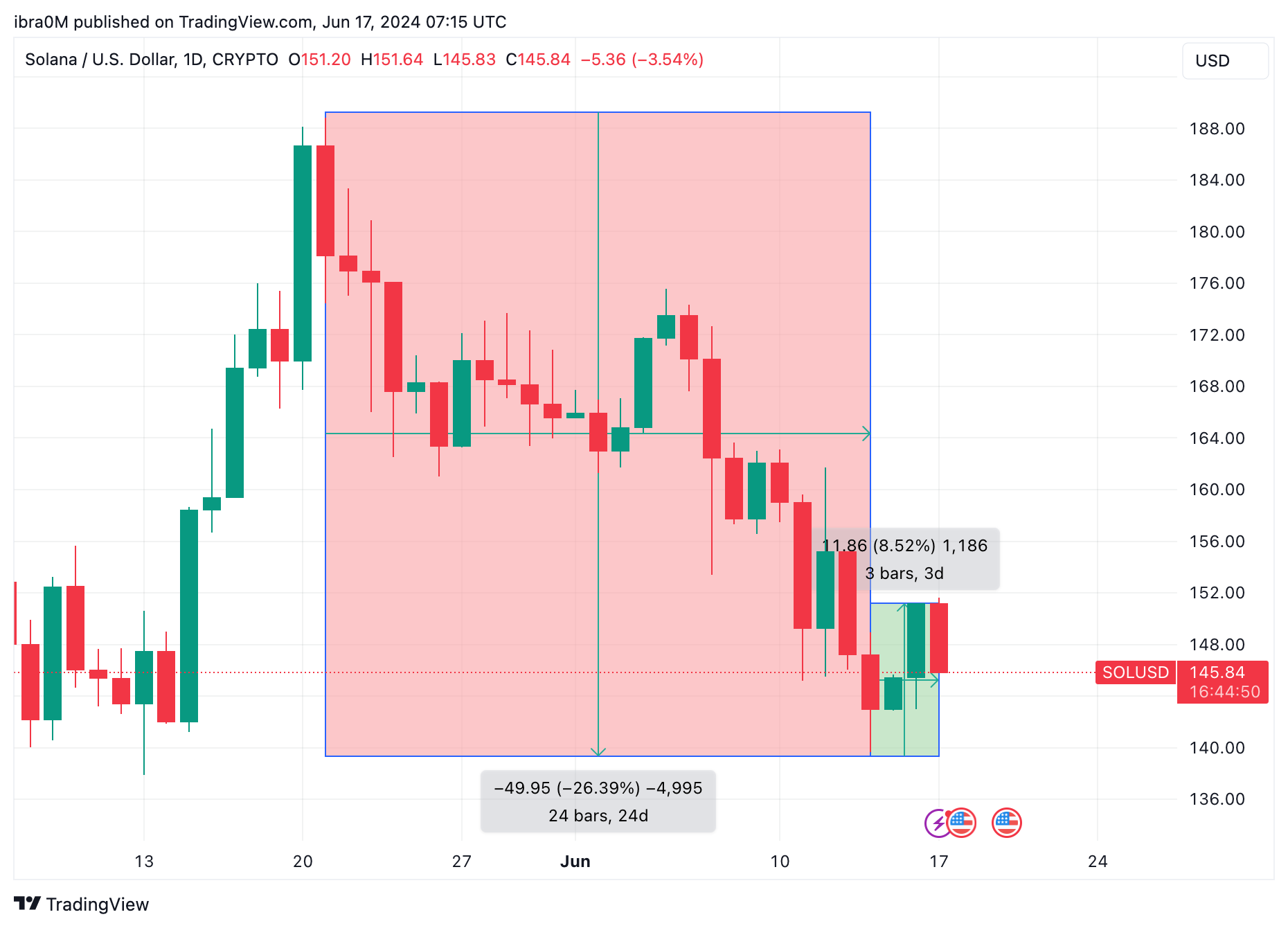 Solana Price Action | June 2024 | TradingView