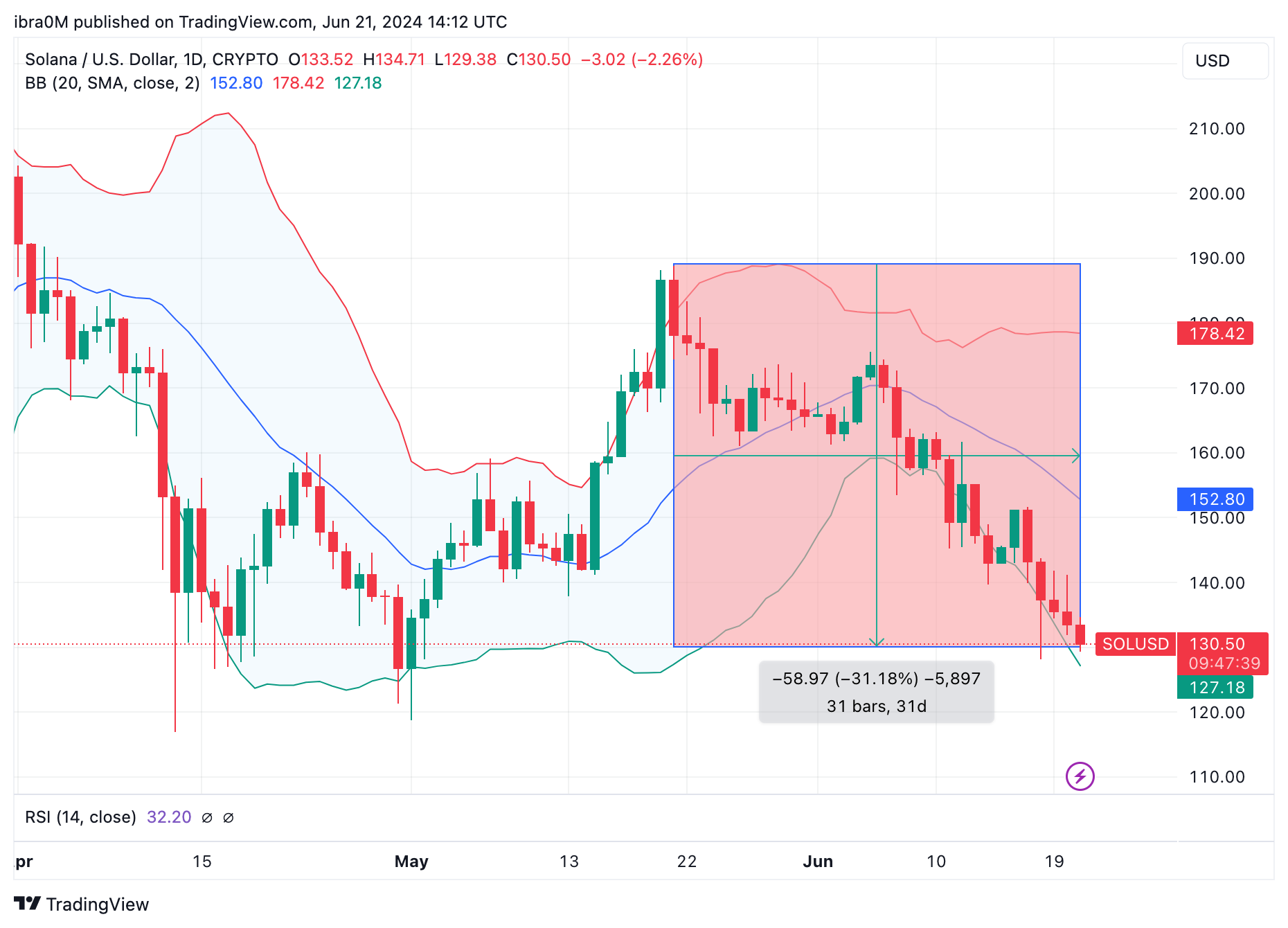 Solana price forecast | SOL/USD | TradingView