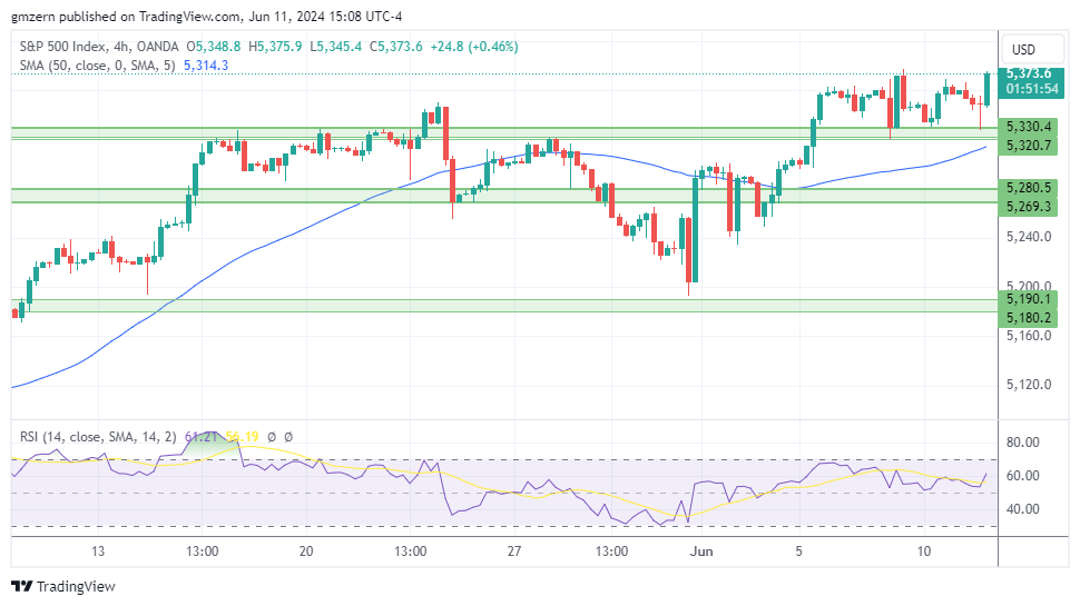 SP500