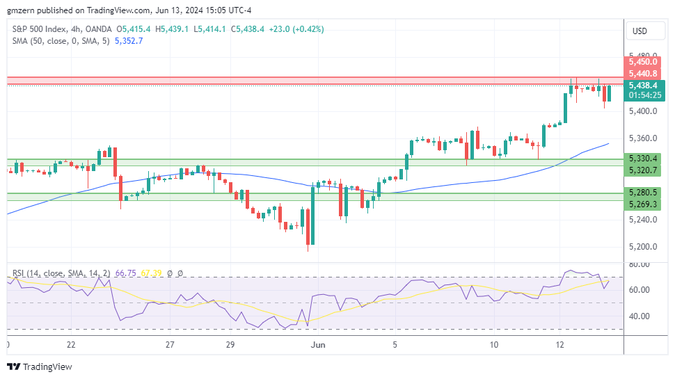 SP500