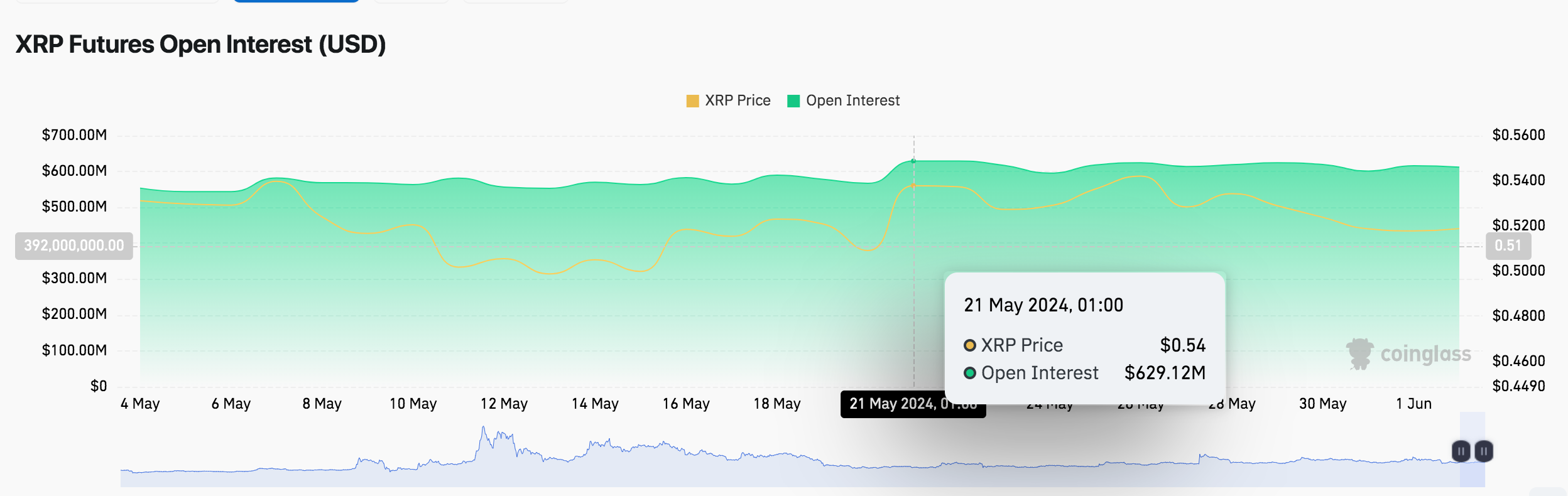 XRP Price vs. Open Interest&nbsp;