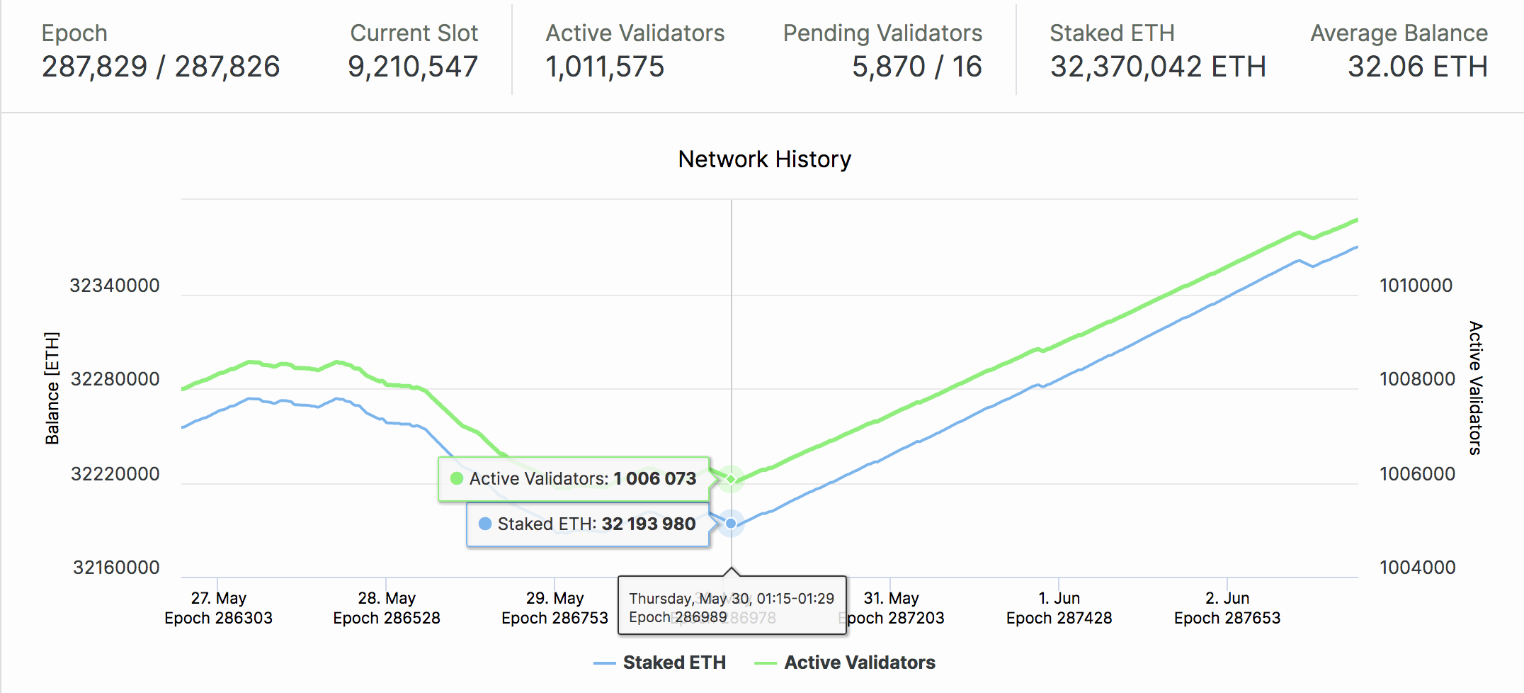 Ethereum (ETH 2.0) staking deposits | May 30 to June 2, 2024 | Source: Beaconcha.in