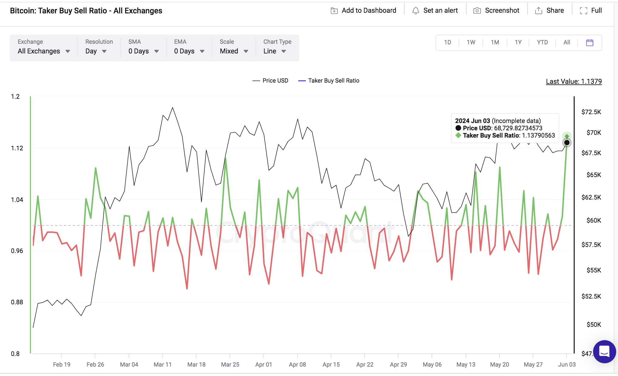 Bitcoin price vs. BTC Taker Buy/Sell Ratio