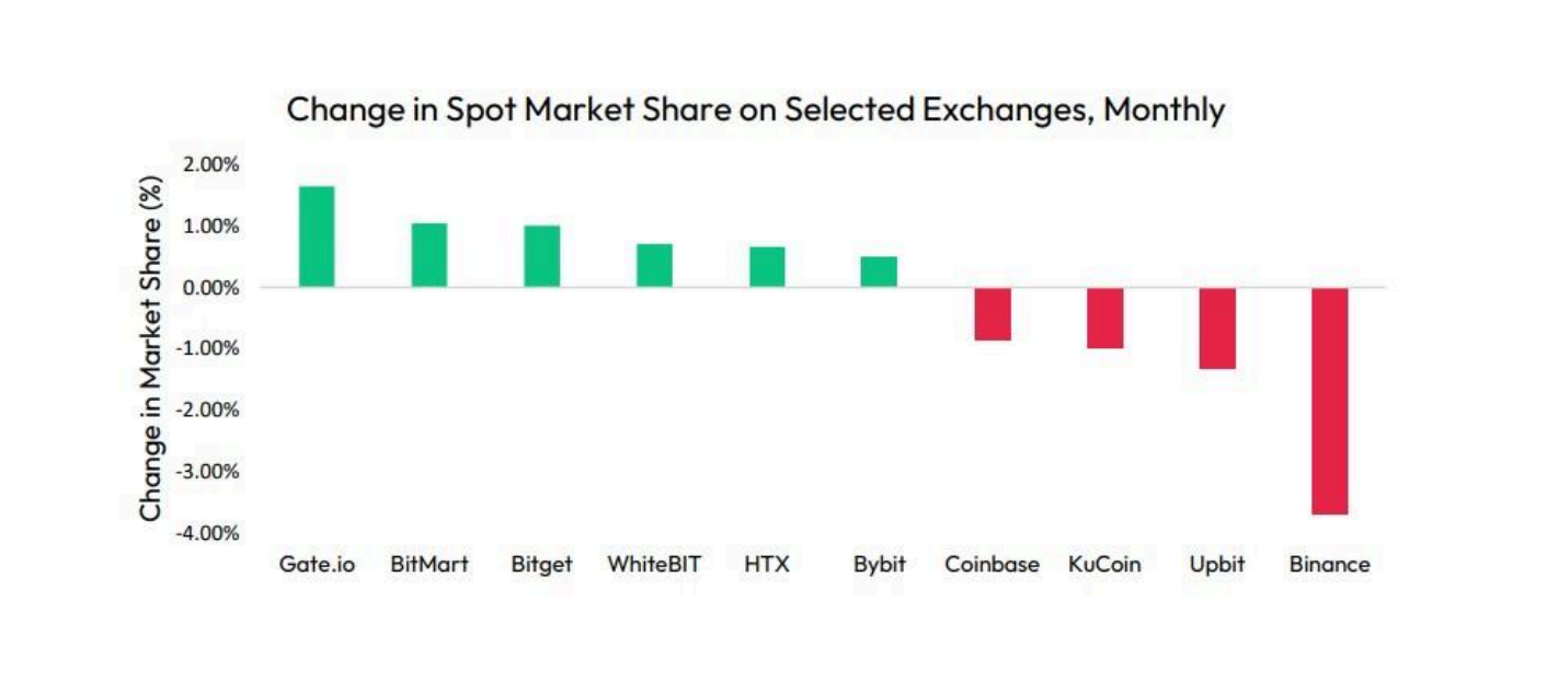 Crypto Spot Trading Growth per Exchange, May 2024