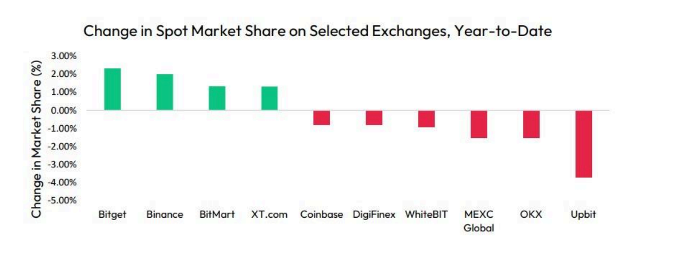 Change in Spot Market Share per Exchange | CCData