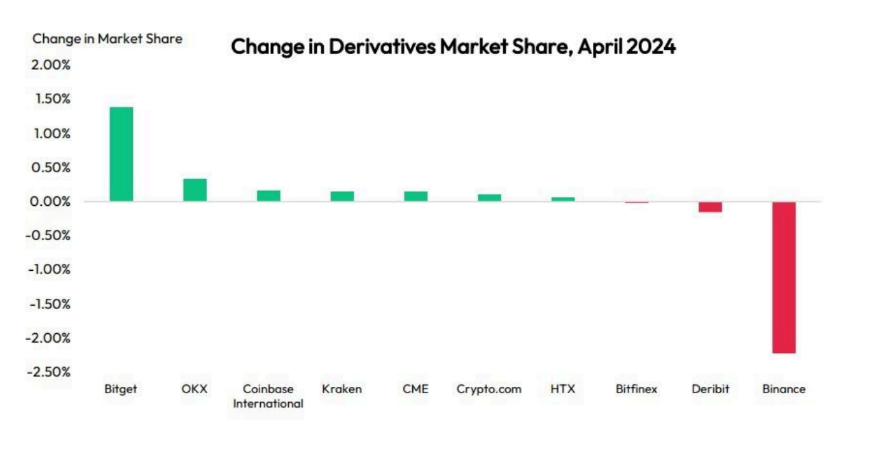 Derivatives Trading Matket Share 