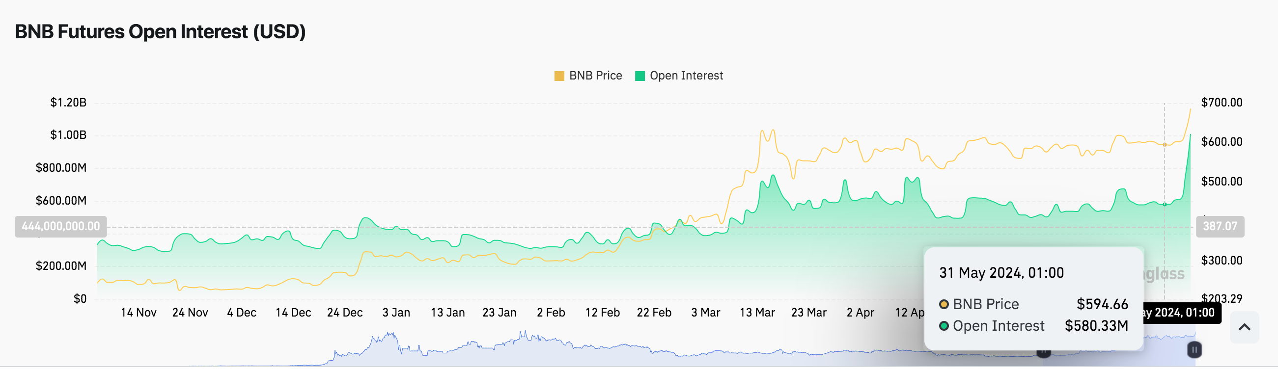 BNB Price vs Open Interest