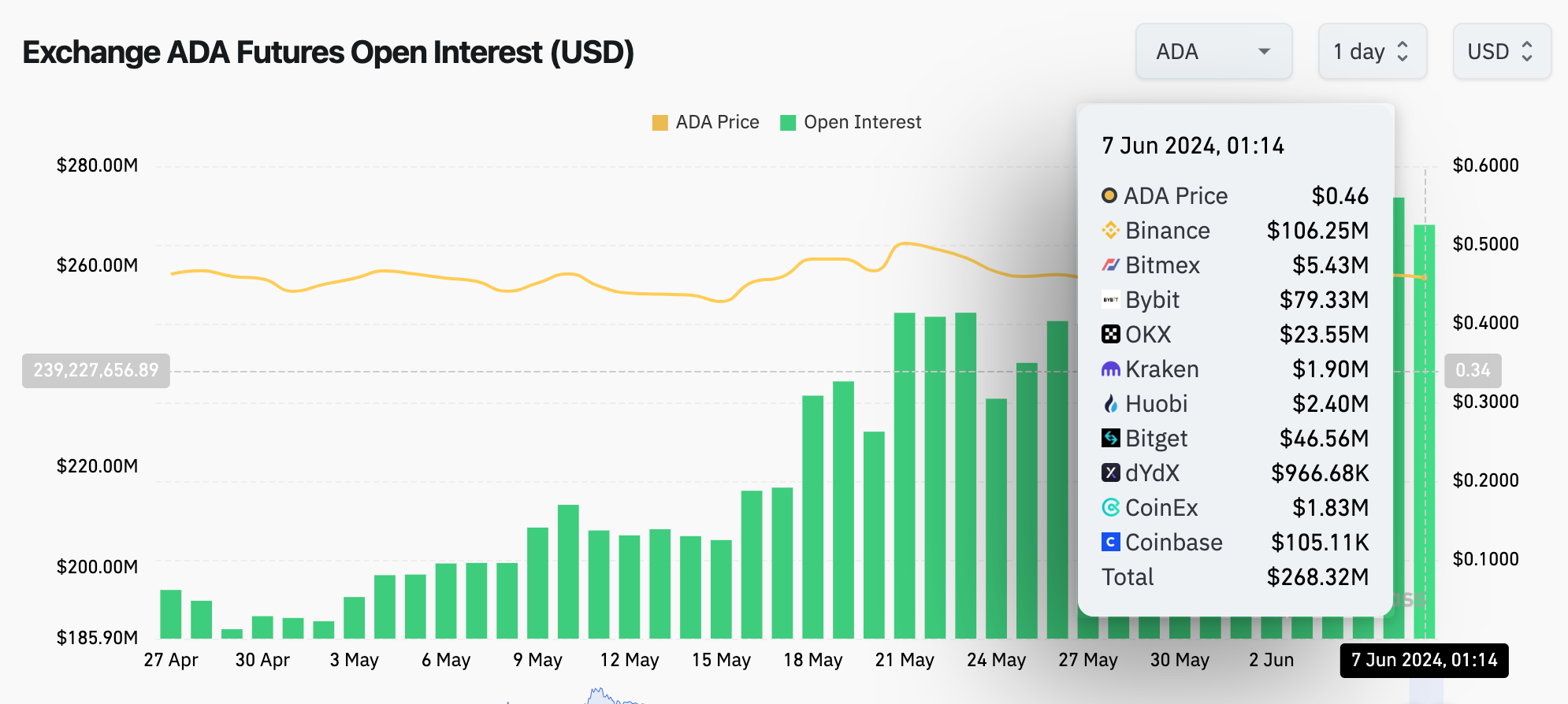 Cardano (ADA) Price Charges Towards $0.50 amid $80 Million Capital Inflows  | Nasdaq