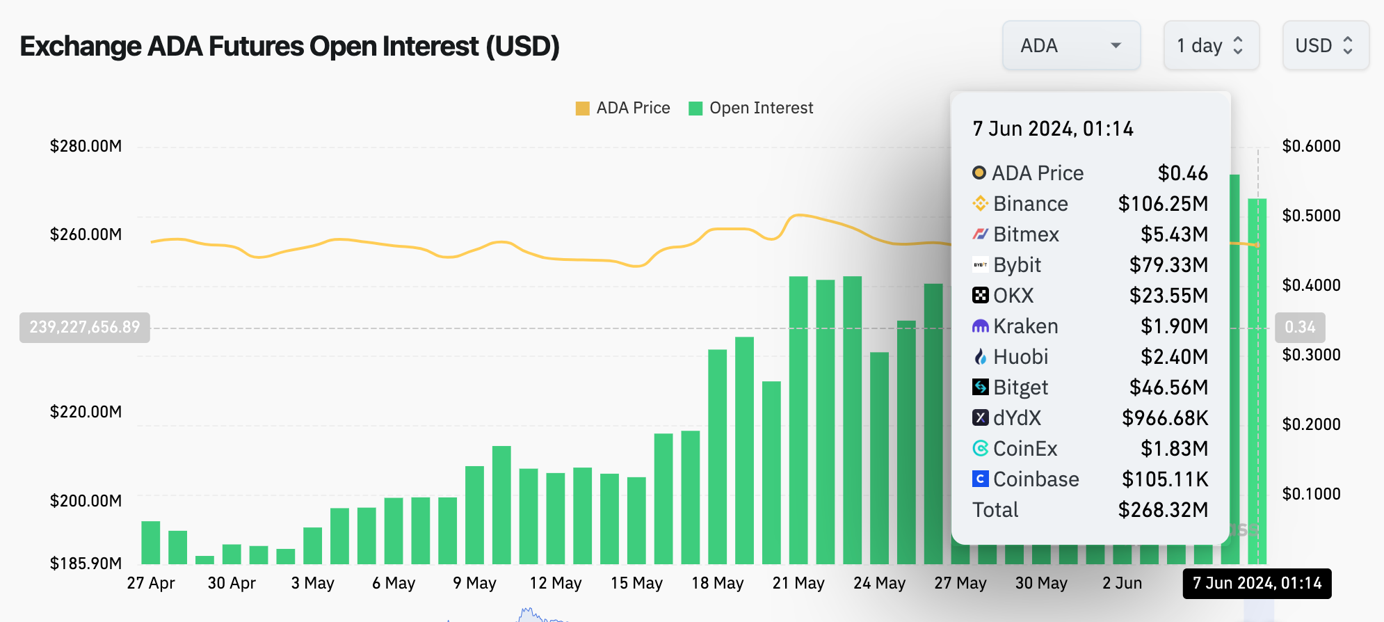 Cardano price vs. ADA Open Interest | Santiment