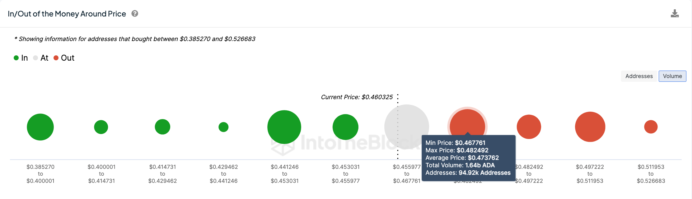 Cardano (ADA) Price Forecast | IntoTheBlock