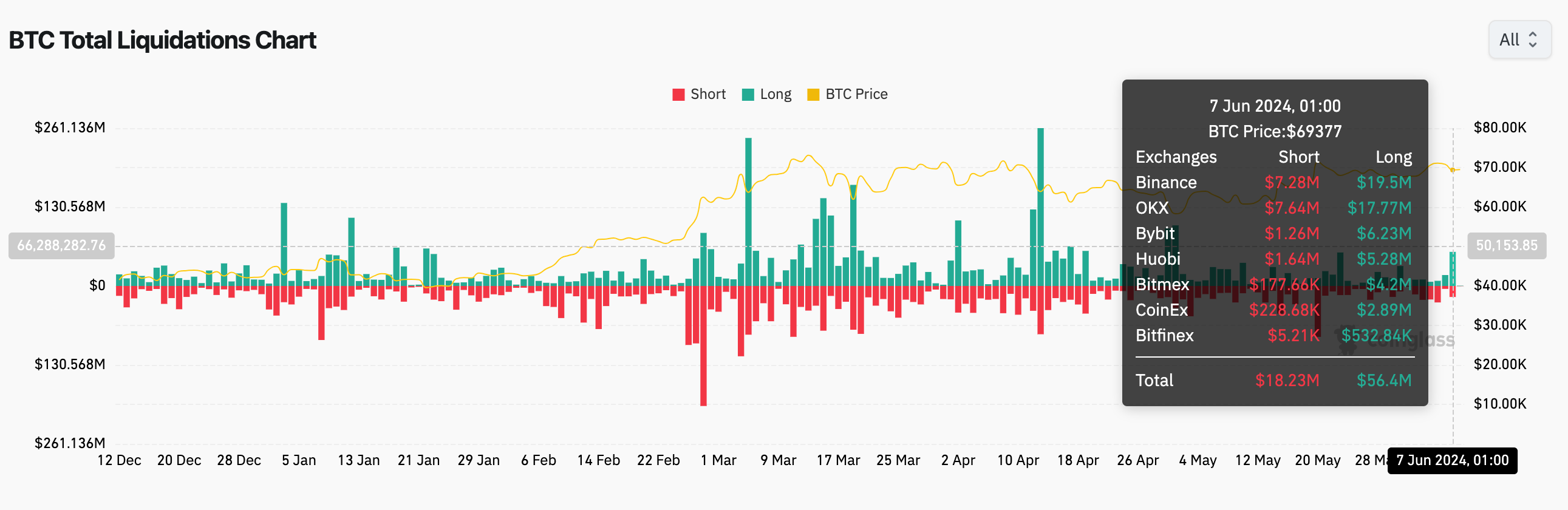 Bitcoin Price Forecast: Bulls Mount $1.13 Billion Support to Prevent $65k  Retest | Nasdaq