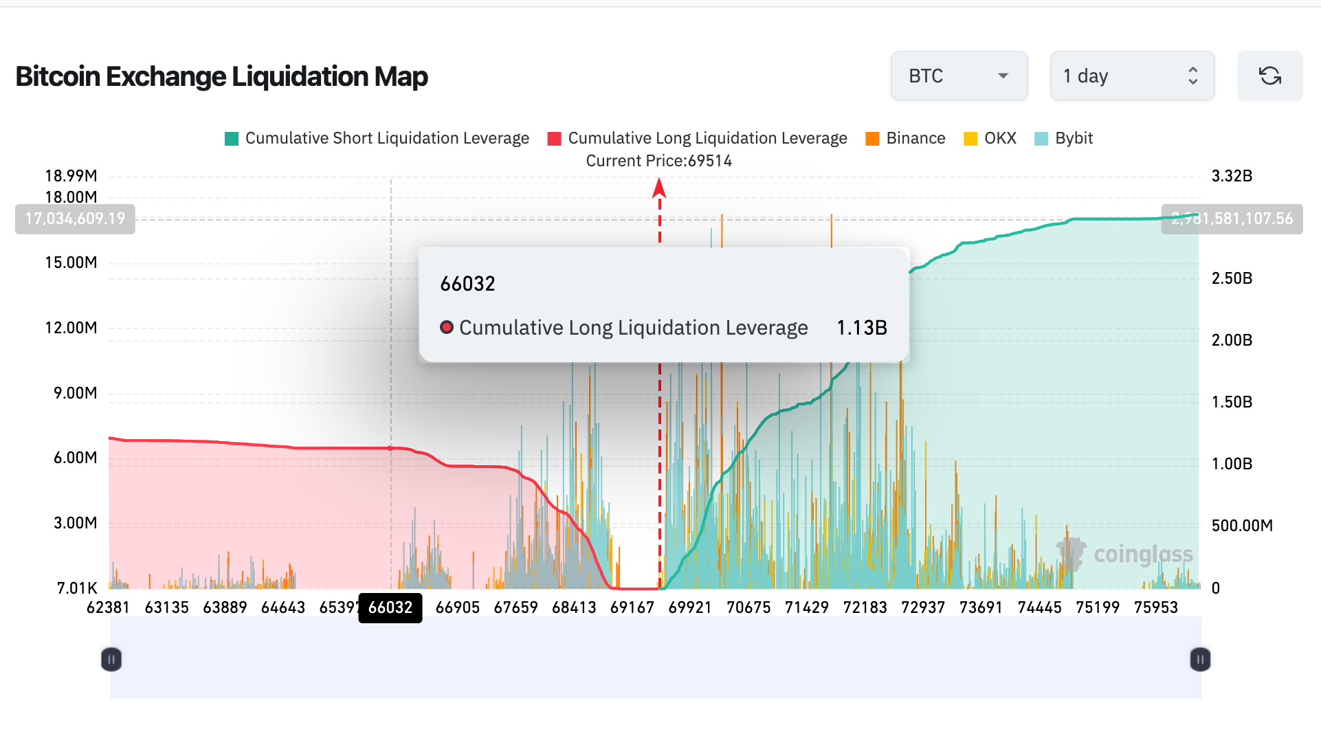 Bitcoin Price Forecast: Bulls Mount $1.13 Billion Support to Prevent $65k  Retest | Nasdaq