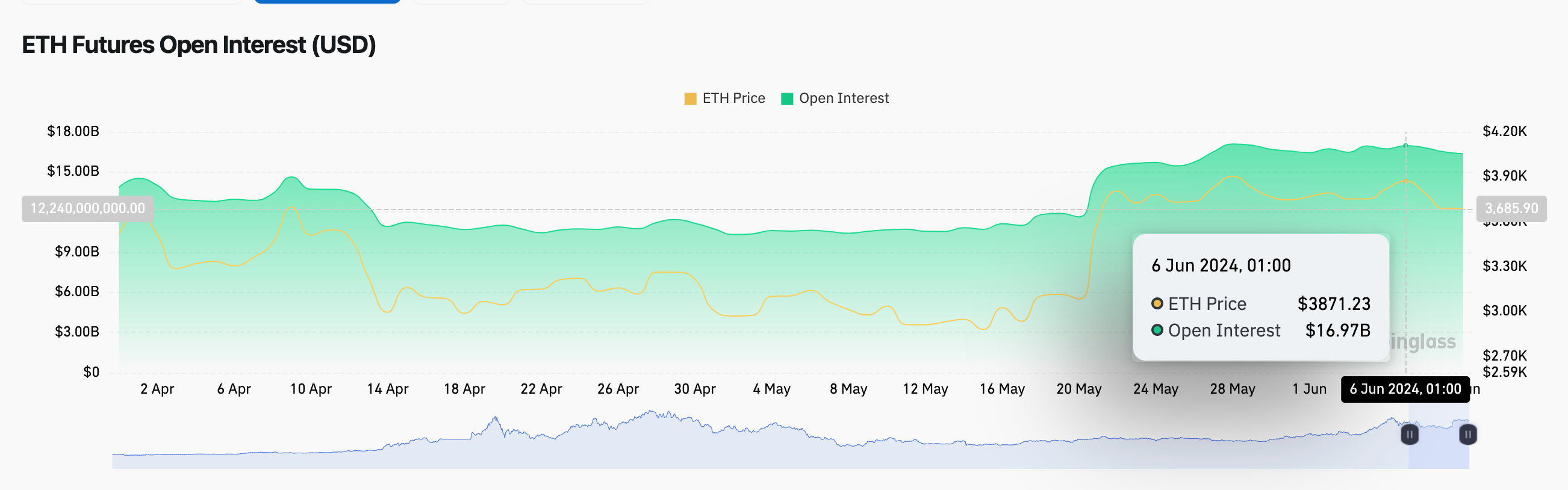 Ethereum Price vs. ETH Open Interest | Coinglass