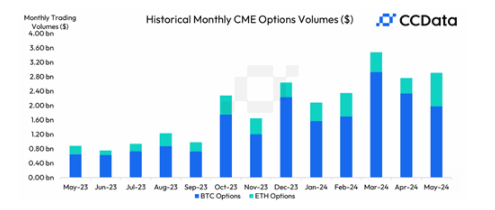 Ethereum (ETH) Options Volume vs. Bitcoin (BTC) Options Volume | Source: CCData