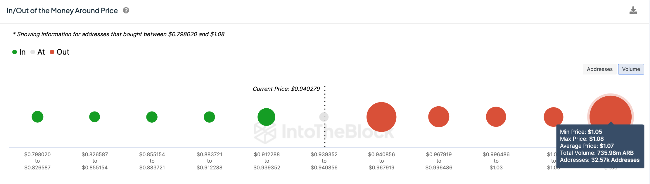 Arbitrum Price Forecast (ARB/USD) | IntoTheBlock