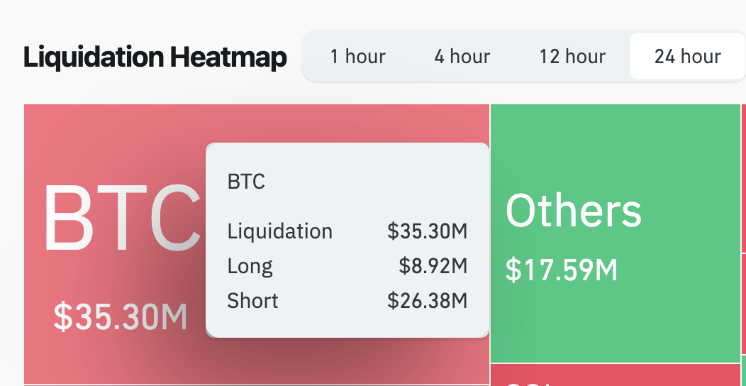 $32 Million Bitcoin SHORT Contracts Liquidated after US Fed Rate Decision | June 12, 2024 | Coinglass