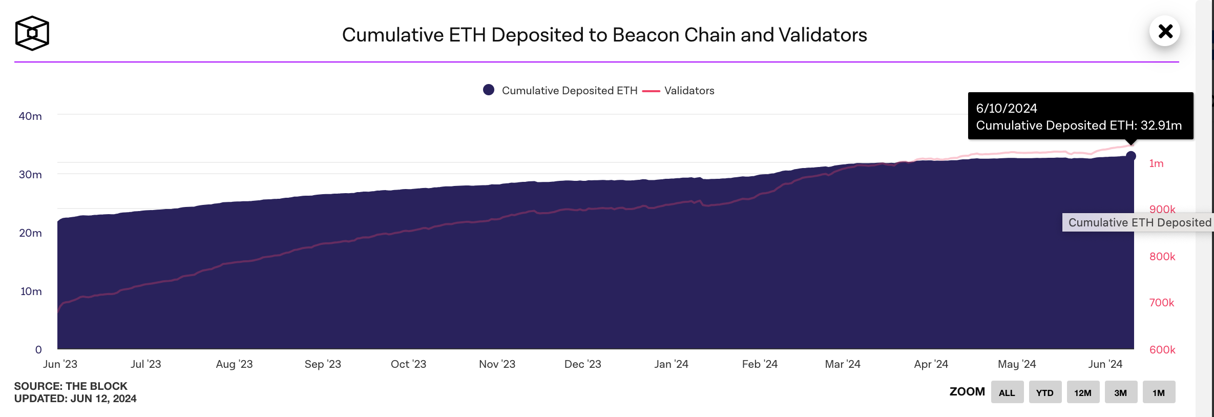 Ethereum (ETH) Staking Surges $1.8 Billion as DeFi Investors Anticipate ETF  Inflows | Nasdaq
