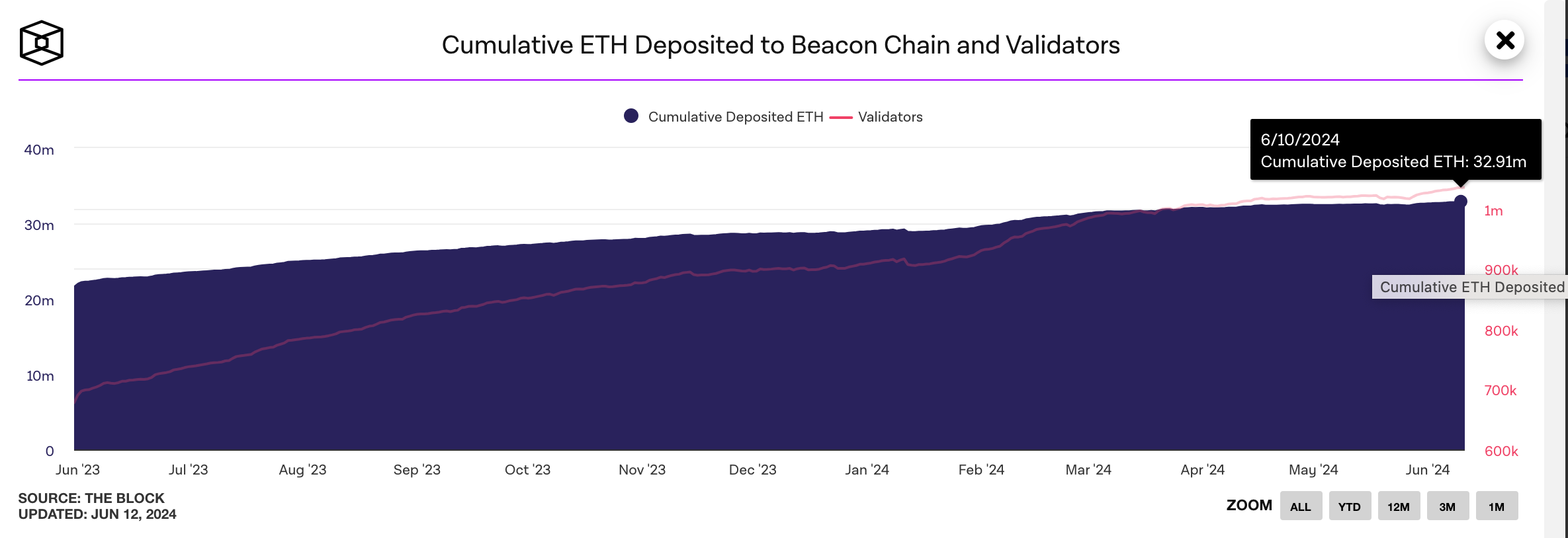 Ethereum (ETH 2.0) Staking Deposit Trends Since ETH ETF Approval | June 2024 | Source: TheBlock