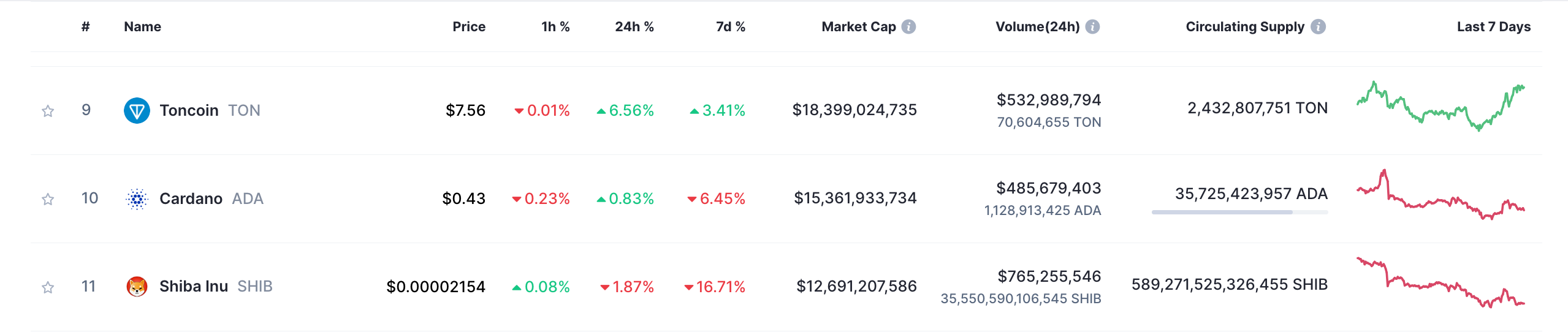 Token Ranking Toncoin (TON) Enters Top 10 Crypto Rankings, Overtaking Cardano, Shiba ...