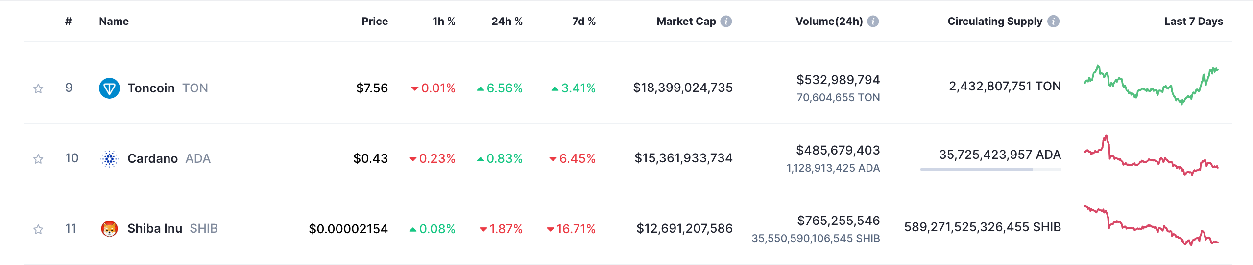 Toncoin (TON) Overtakes Shiba Inu (SHIB) &amp; Cardano (ADA) | Source: CoinMarketCap