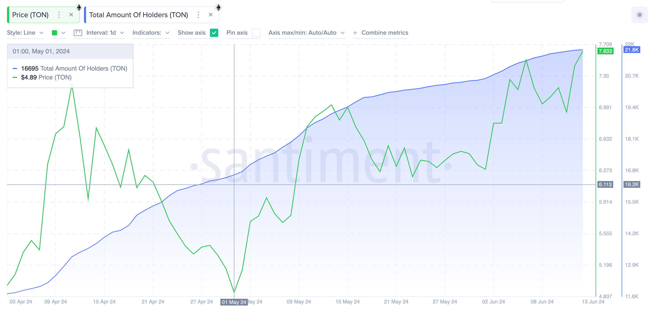 Toncoin price vs. TON Total Holders | May 1 - June 13 | Source: Santiment&nbsp;