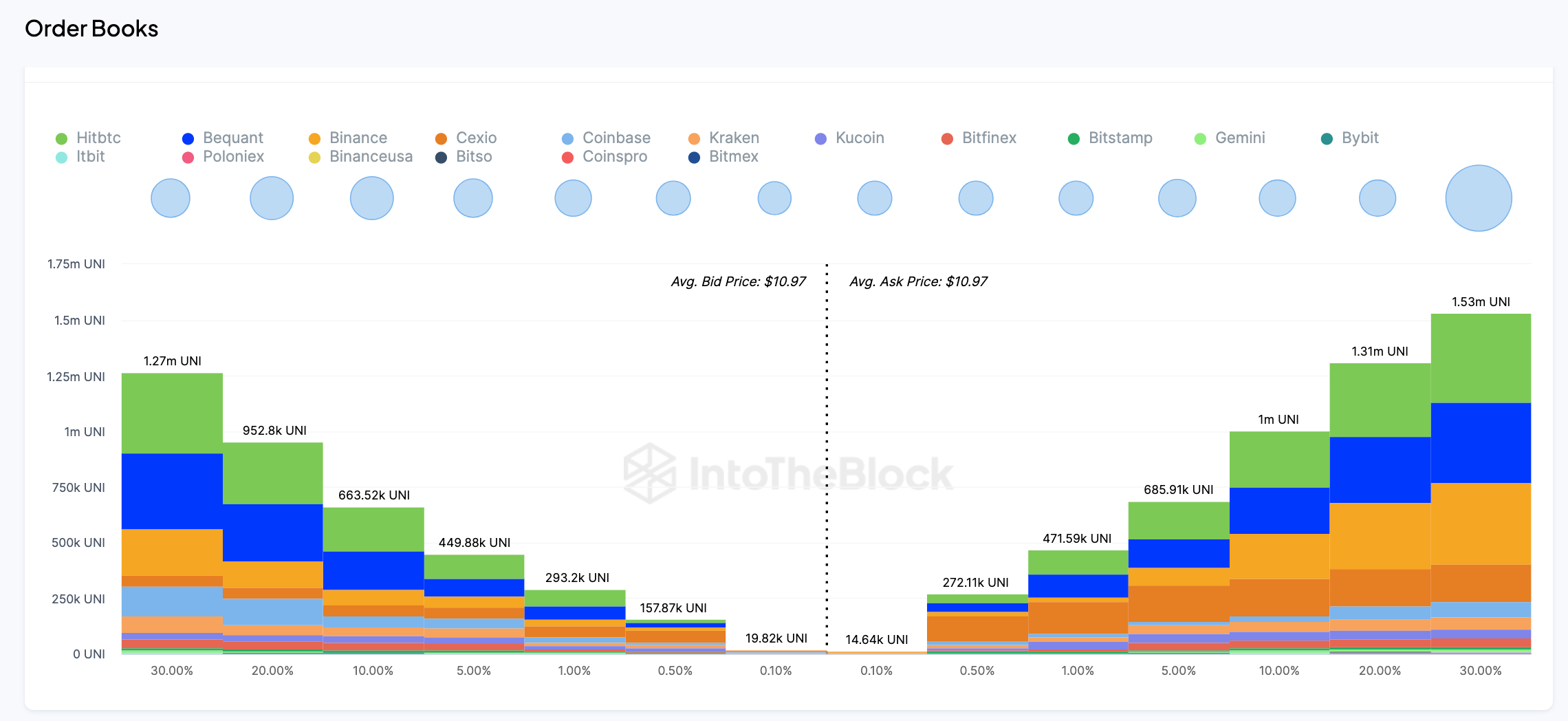 Uniswap Price Forecast (UNI/USD) | Exchange Order Books | IntoTheBlock