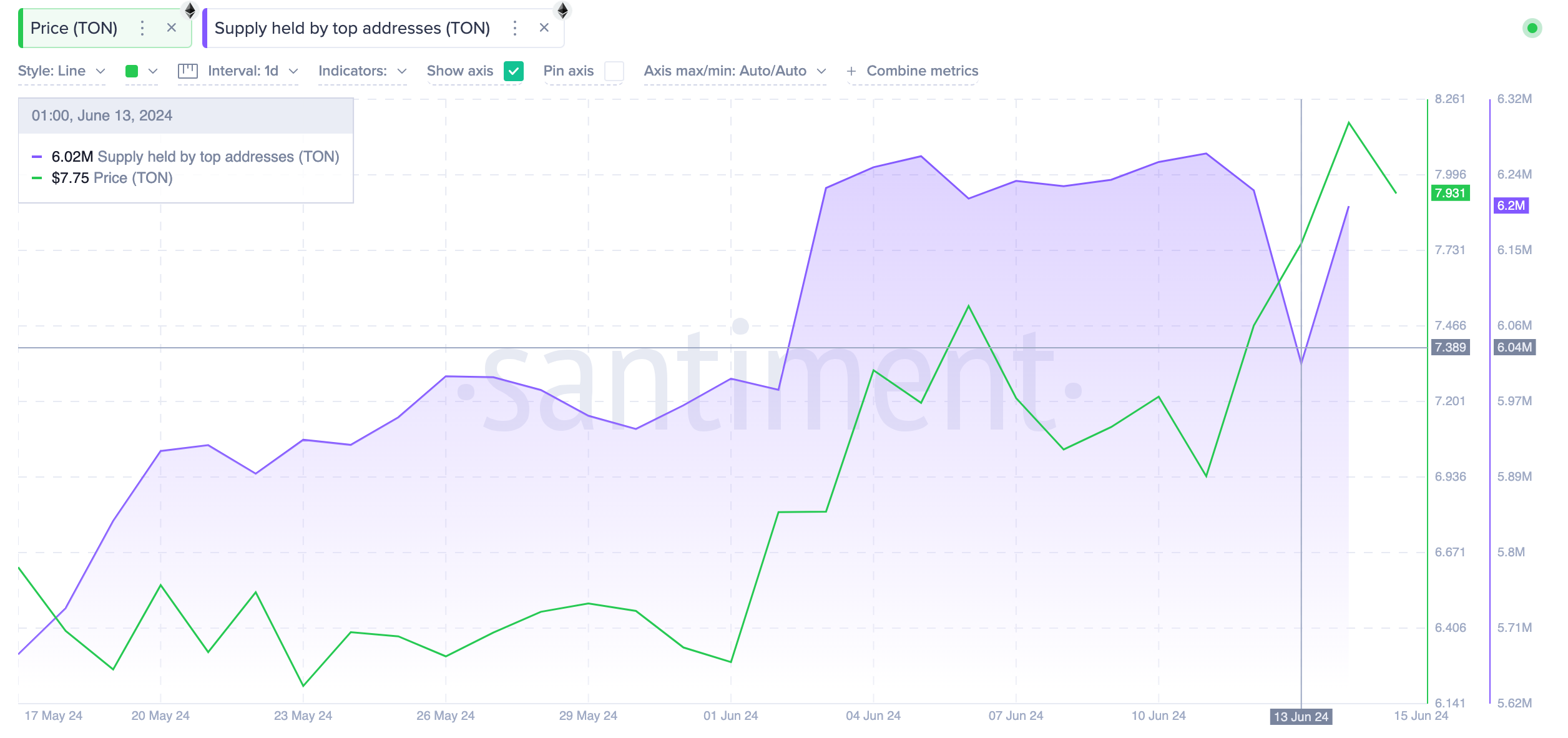 Toncoin Price vs. Amount on TON held By Top 1,000 Wallets | Santiment